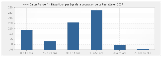 Répartition par âge de la population de La Peyratte en 2007